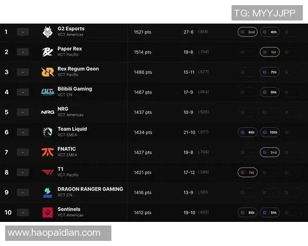 BLG战队在CSGO个人能力排行榜中荣登第七名展现强大实力与潜力 BLG战队在CSGO个人能力排行榜中荣登第七名展现强大实力与潜力