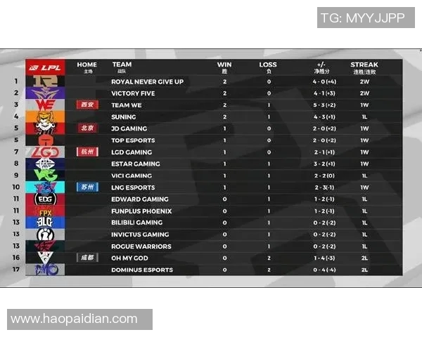 全球挑战赛积分榜更新WE战队以56分稳居第一名 全球挑战赛积分榜更新WE战队以56分稳居第一名